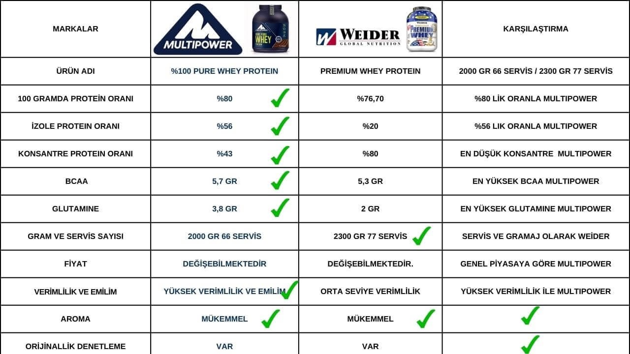 Weider Premium whey Multipower whey protein karşılaştırma